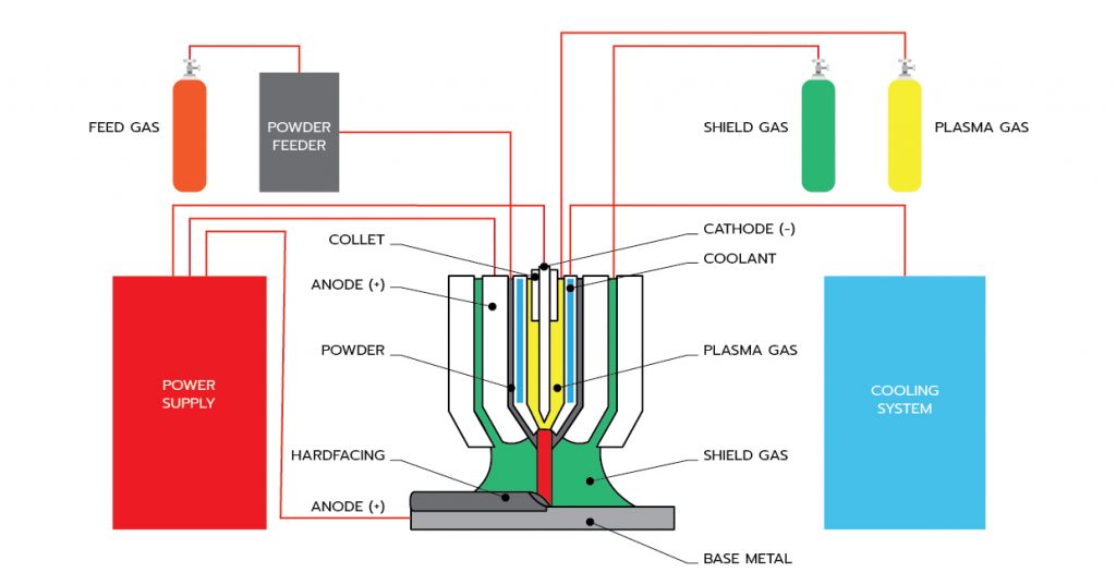 Plasma Transferred Arc Welding (PTAW) Acme International (Thailand) Ltd.